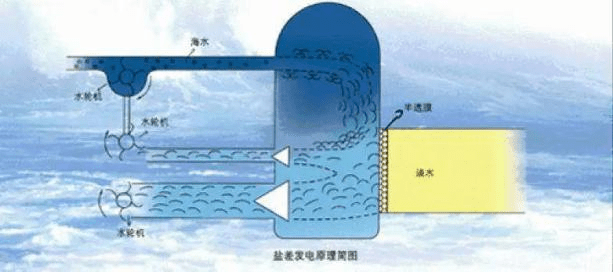 目前全世界可利用的盐度差能约26亿千瓦,其能量甚至比温差能还要大.