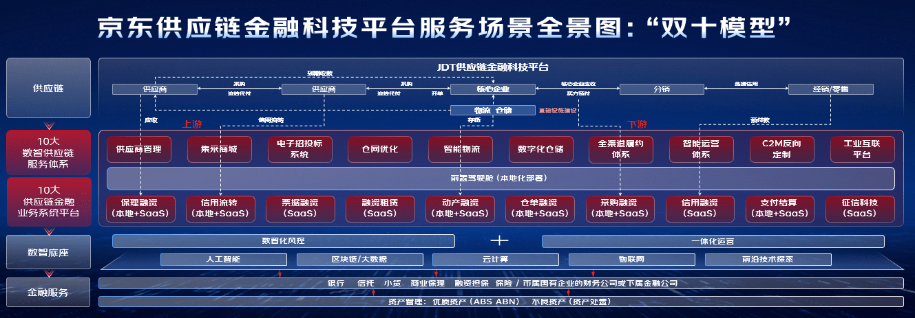 京东科技首发供应链金融科技平台服务全景图"双十模型"助力产业强链固
