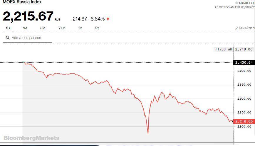 大跌逾10%！俄罗斯股市创俄乌冲突以来最大盘中跌幅 发生了什么？
