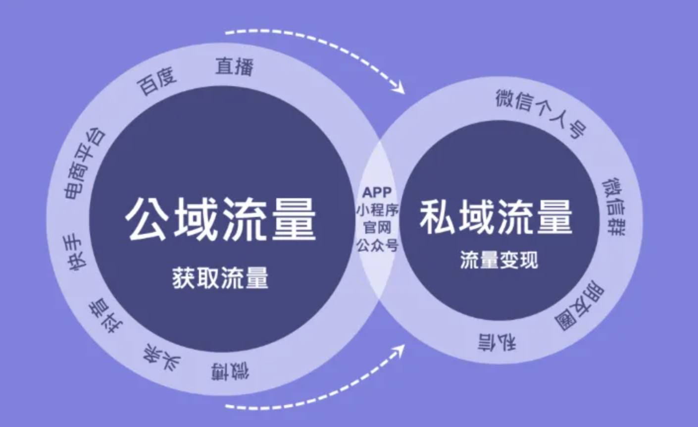 转换商城的私域流量玩法是什么?_商家_餐饮_公域