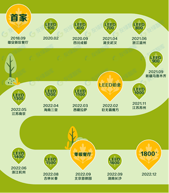 麦当劳如何打造零碳餐厅？_绿色_认证_首钢