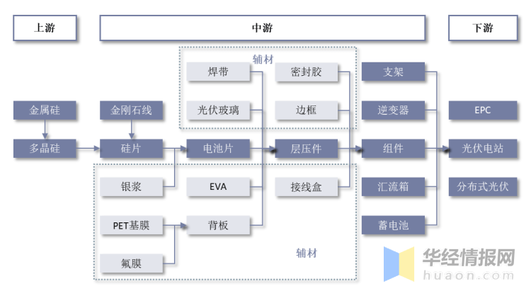 光伏產業鏈光伏發電在能源供應體系中佔據越來越重要的地位,光伏相關