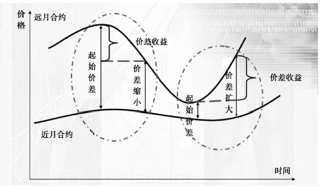 【中期协】金融知识普及月 | 什么是股指期货跨期套利？_价差_价格_月份