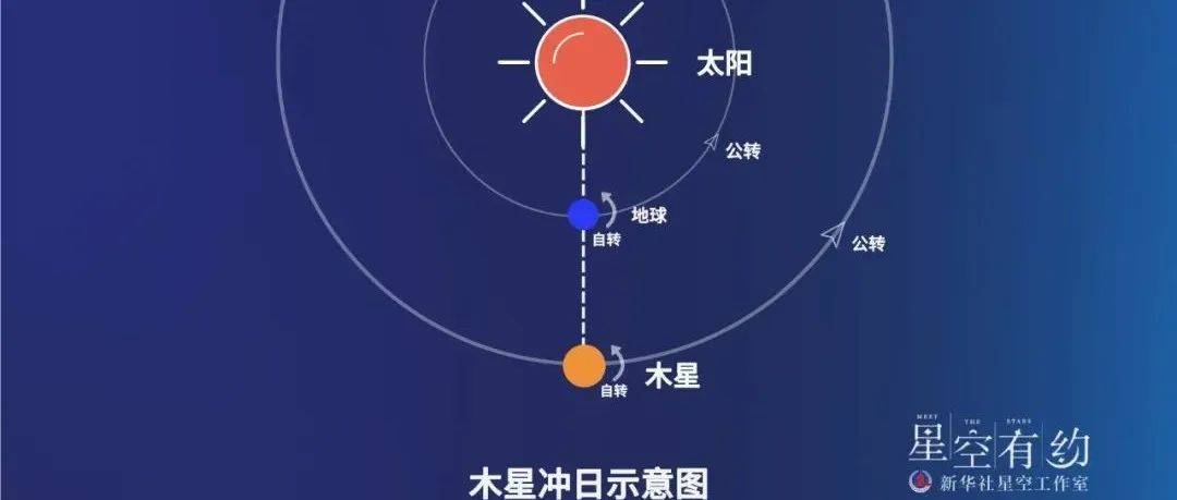星空有约|27日木星冲日 可赏“最亮的木星”_地球_太阳_行星