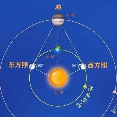 极为罕见,就在明天!下一次要等107年_木星冲日将上演 错过得再等107年_地球_太阳