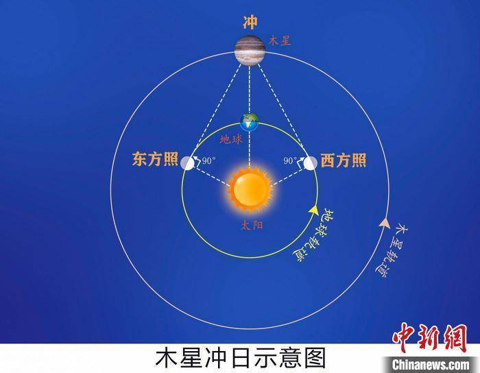 今年木星冲日,71年来最接近地球_太阳_距离_明亮