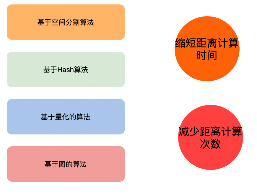 几种常见近邻搜索算法，简单分析各算法原理