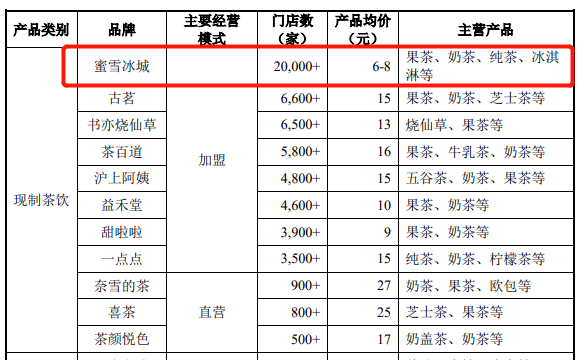 蜜雪冰城为何低毛利,高净利?答案都在加盟"里