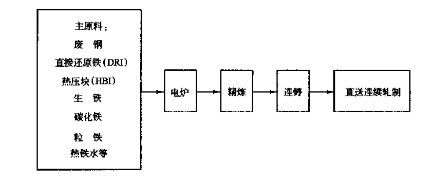 电炉炼铁工艺流程图片