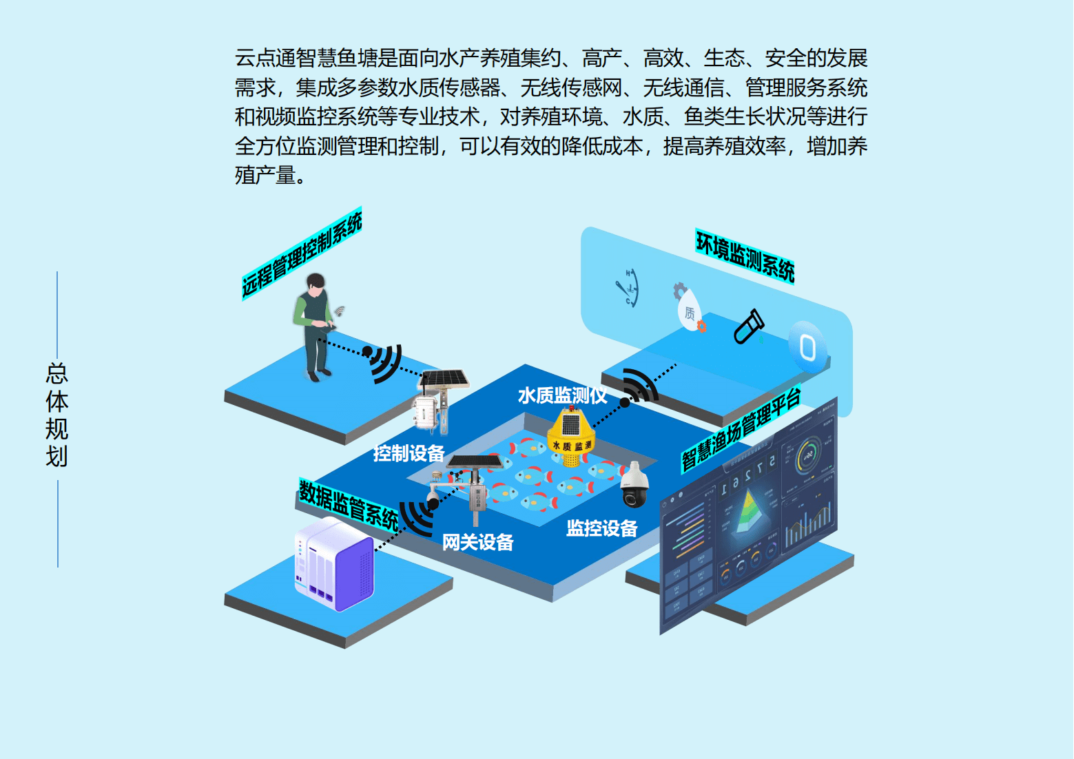 云点通智慧鱼塘建设方案_渔业_配置_能源