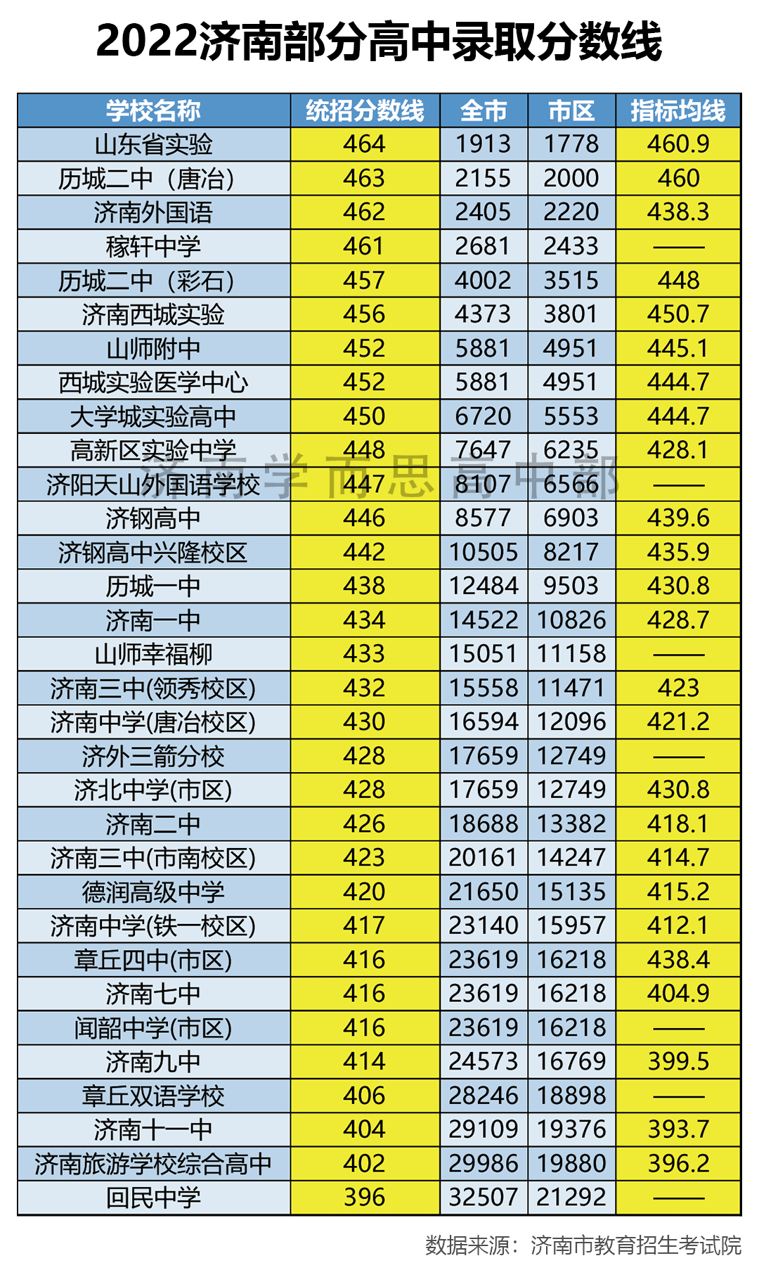 济南中学分数线_济南录取分数线中考_济南中学的分数线