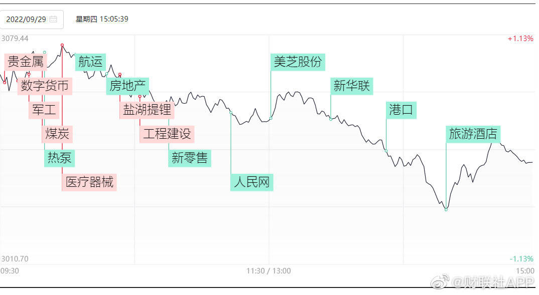 29日收评：沪指高开低走跌0.13%，两市成交额创23个月新低_震荡_调整_相关板块