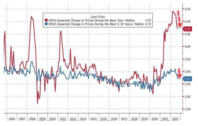 美国消费者9月长期通胀预期继续回落，创2021年4月来最低_信心_数据_市场