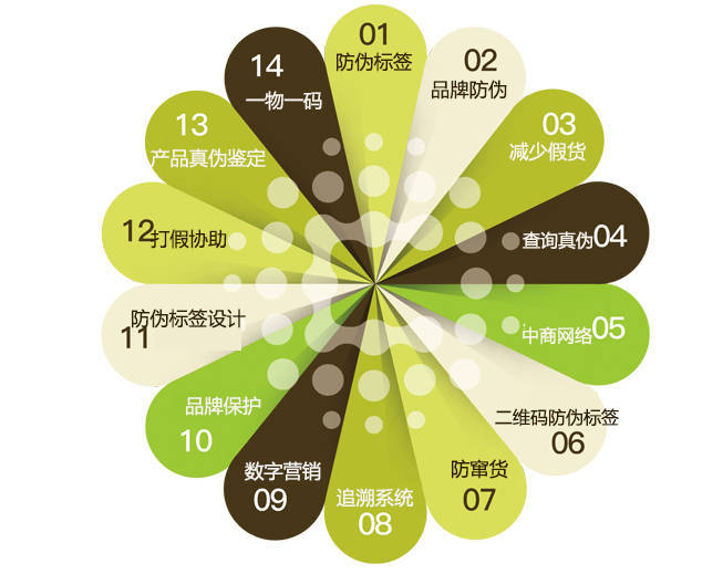 增強消費者對品牌的互動,也可以加入營銷活動,增加顧客的忠誠度,提高