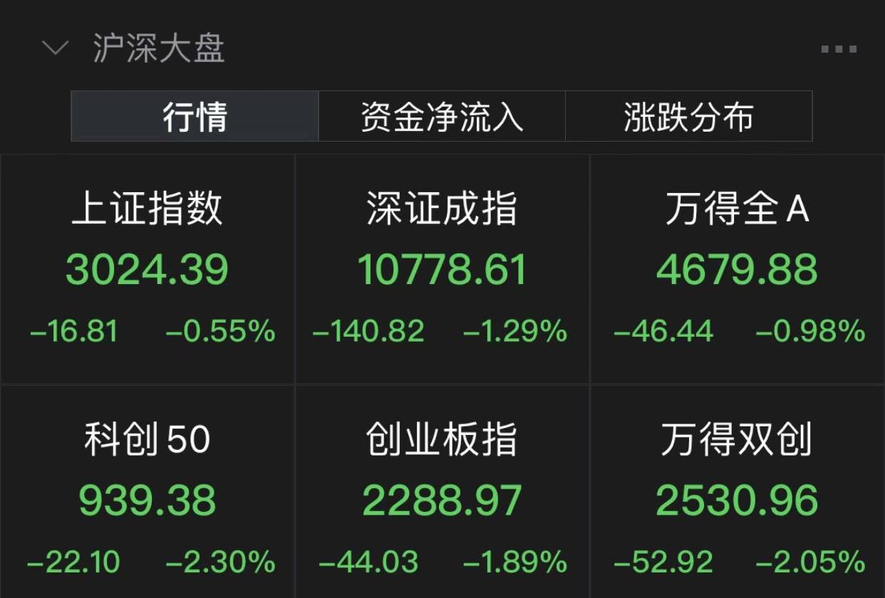 A股9月收官!沪指累跌5.55%,创指失守2300点_地产_板块_数据