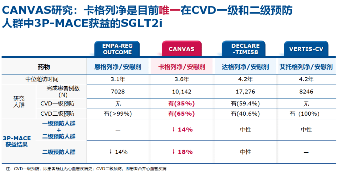 卡格列净全面心血管/肾脏获益,满足"降低心肾不良事件风险"目标