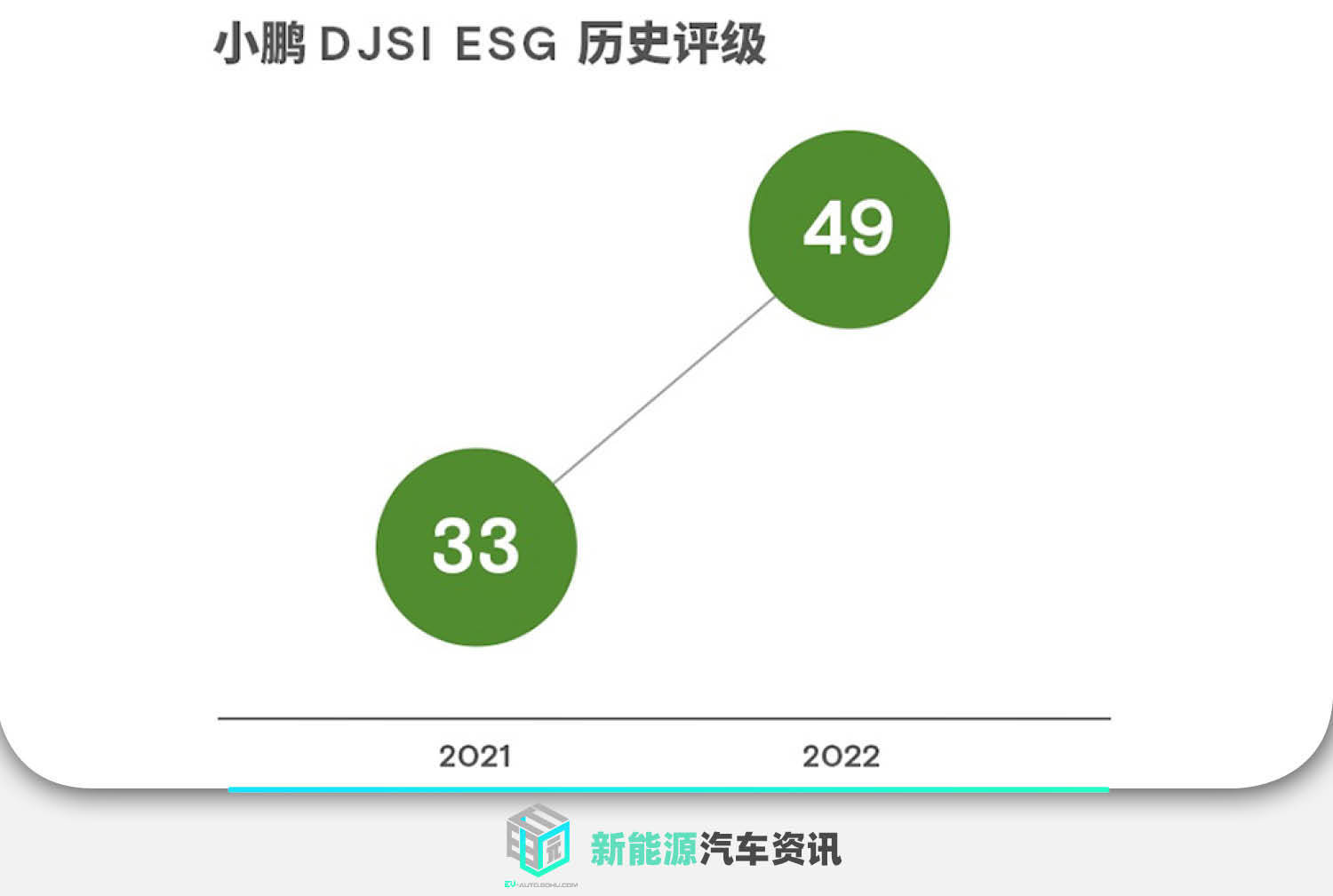 小鹏汽车获全球两大权威指数机构行业领先ESG评级_搜狐汽车_搜狐网