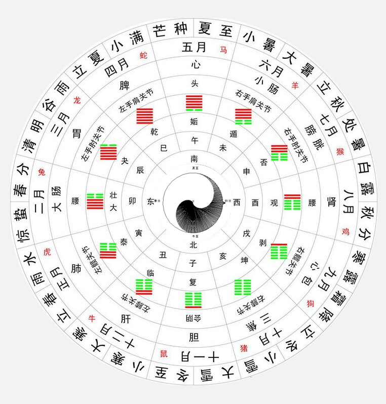 十二辟卦图高清图片