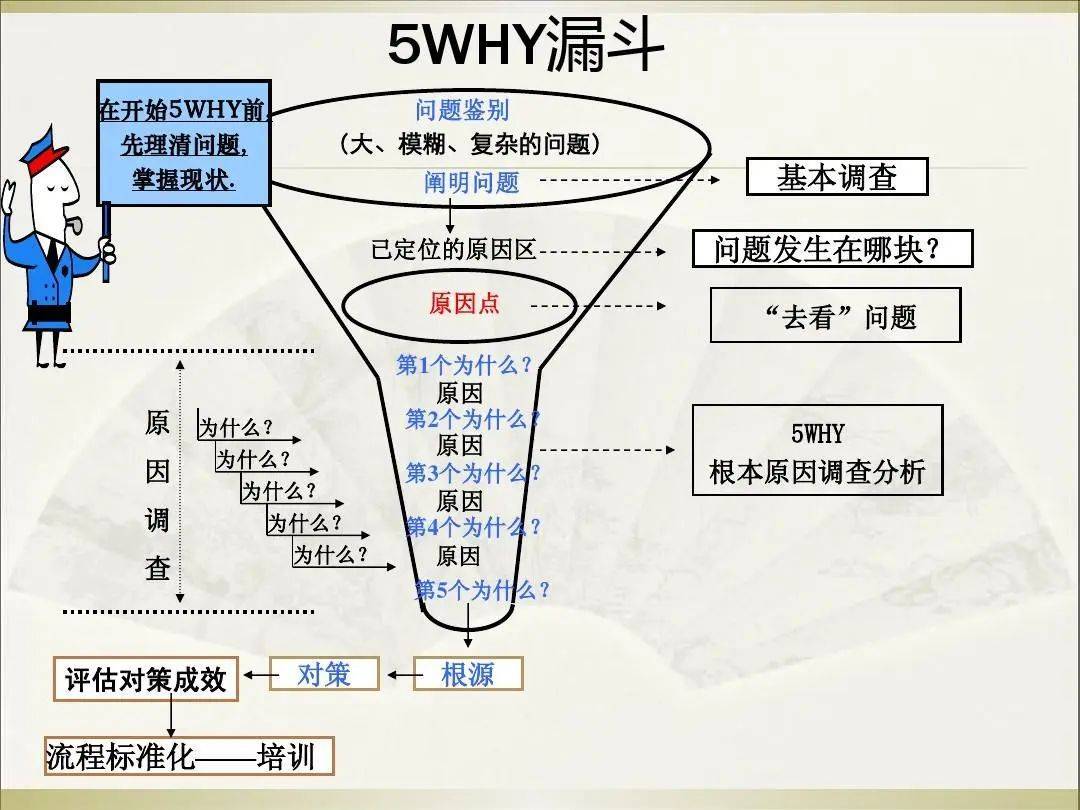 5why Boom 5why分析法,轻松找出问题本质,一针见血地解决它_搜狐汽车_搜狐网