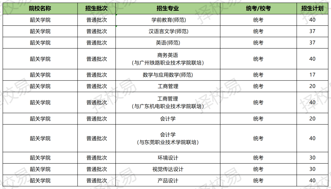 插本招生專業彙總!最少僅招1人?_廣東_廣州_大學