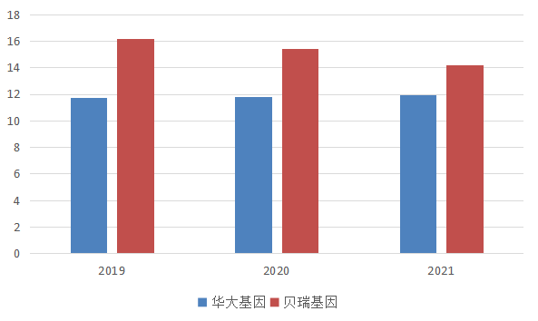 基因检测，火热的另一面