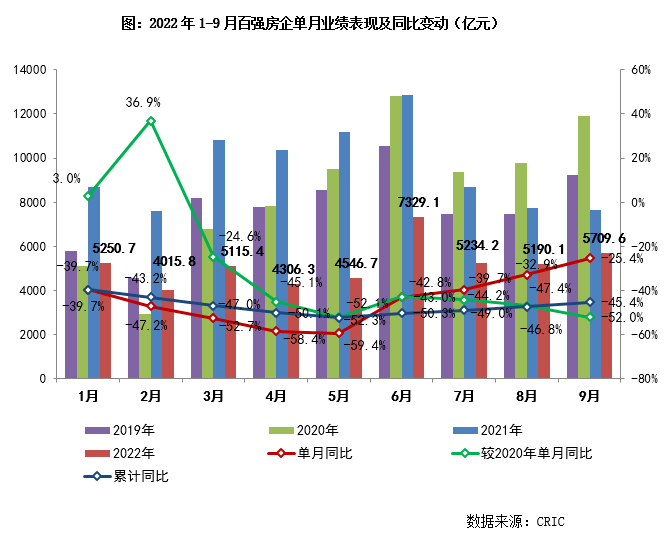 2022年1-9月中国房地产企业销售TOP200排行榜_业绩_市场_行业