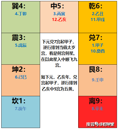 圖例:如1995年乙亥年,根據口訣為