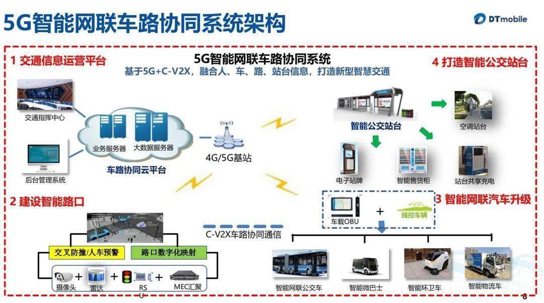 基于5g车路协同智慧公交解决方案 ppt_交通_技术_智能