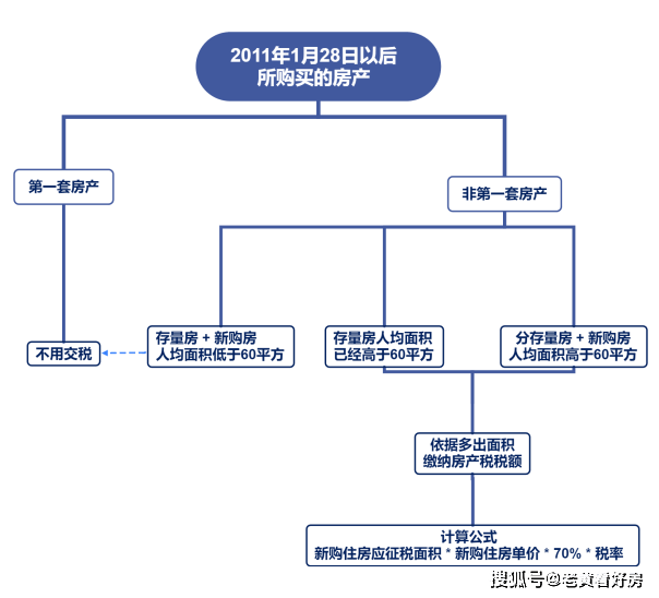 越早知道越好（2020上海房产税最新政策）上海房产税率2020，(图2)