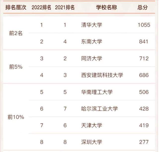 建筑学专业排名大学排名_排名建筑学专业有哪些_建筑学专业排名