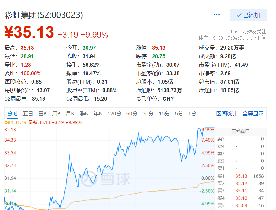 彩虹集团连续2个交易日内收盘价格涨幅偏离值累计超20%_经营_公司_发布公告