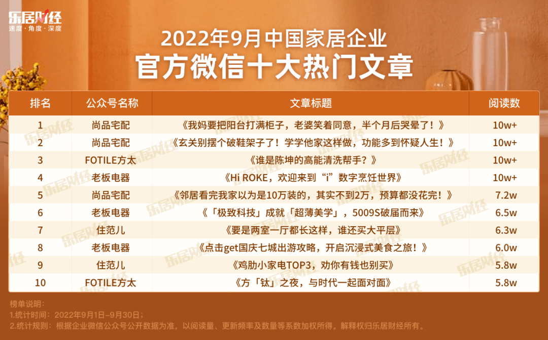 2022年9月中国家居企业官方微信影响力TOP30_文章_集团_财经