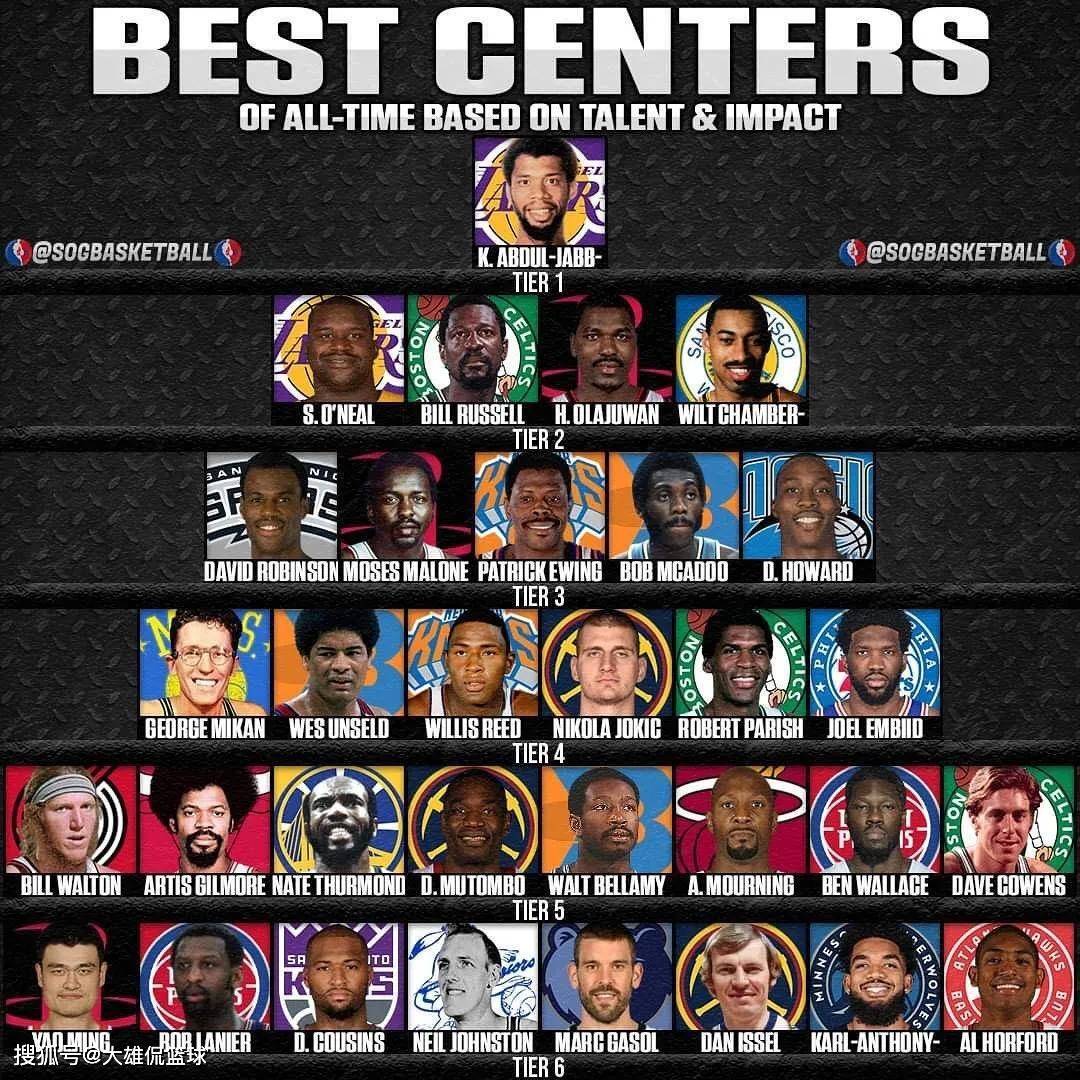 美媒重新划分NBA历史最强中锋等级：姚明六档三档，奥尼尔二档_搜狐网