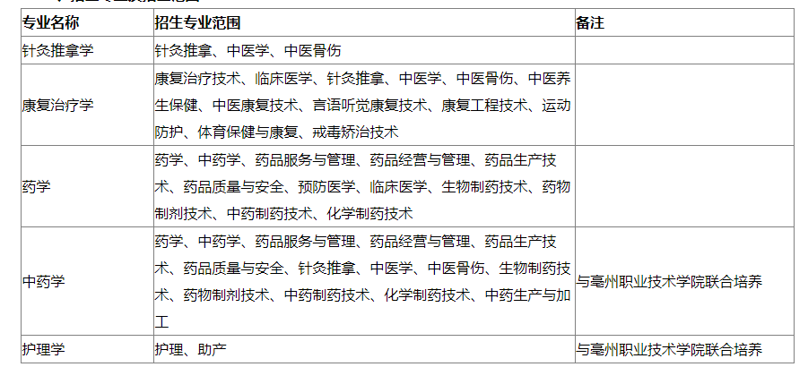 2023年安徽中医药大学专升本招生方案公布：含招生专业、考试科目等重要信息!