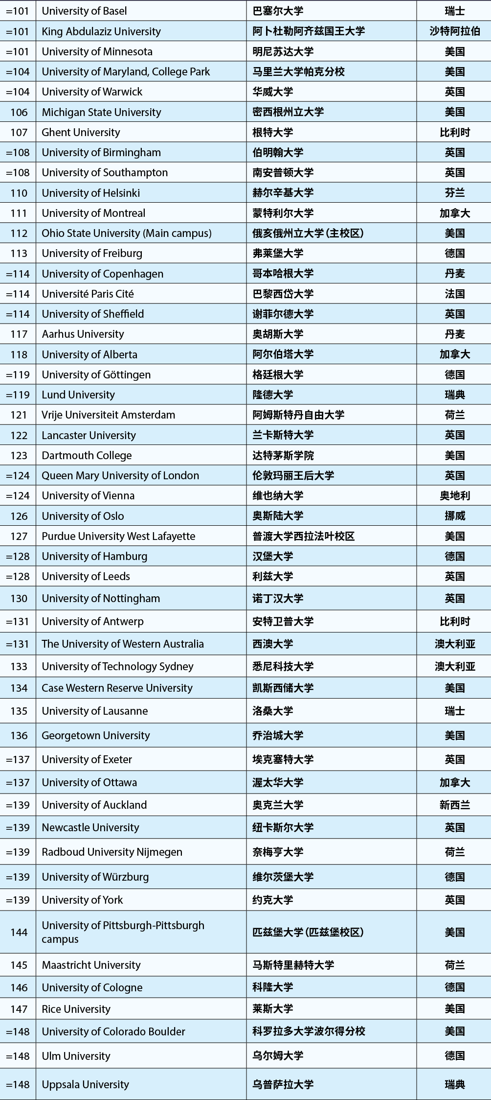 泰晤士(THE)发布2023年世界大学排名TOP200榜单！