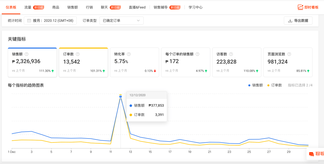 赋闲一年，学做跨境电商赚了50万，才晓得上班是实的耽搁赚钱 !