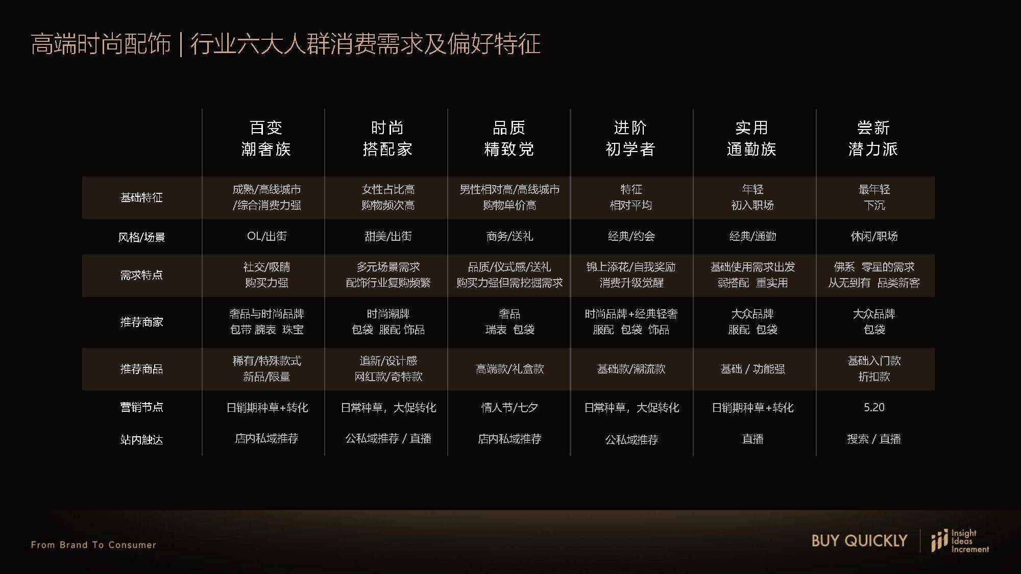 高端时尚配饰行业人群洞察白皮书