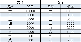 今晚22:00！2022厦门环东半马即将截行报名！抓紧啦！