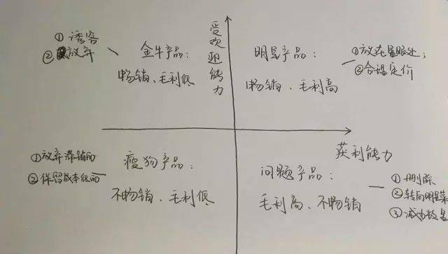 通过菜单设想，毛利轻松提拔10%