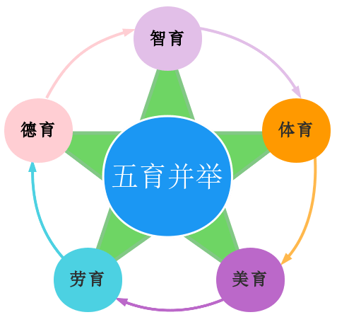 康老师明确了当前德,智,体,美,劳,五育并举的发展要求,给同学们初步