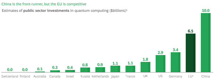 量子计算产业与商业化发展将进入关键期！中美欧量子计算产业优势与特点