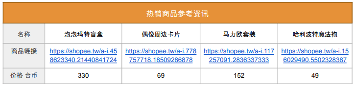 Shopee市场周报，台湾2022年10月第2周市场周报