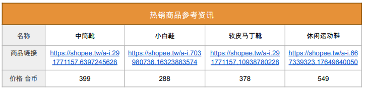 Shopee市场周报，台湾2022年10月第2周市场周报