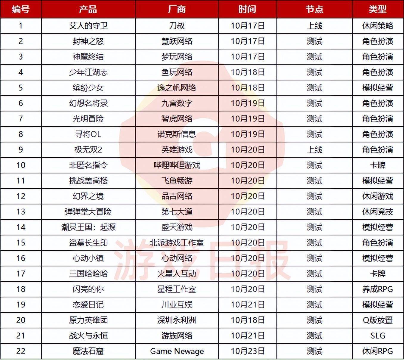 游戏察看：腾讯上线不到1月的新游官博已停更半月