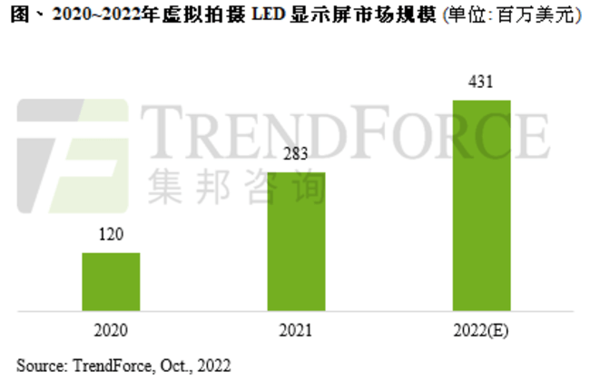 2021年全球LED显示屏用于虚拟拍摄市场规模年增136%_手机搜狐网