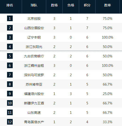 CBA排名大乱！北控领跑，山西胜吉林升第2，辽宁第3，广东倒数第2