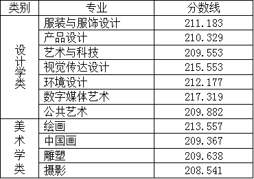 浙江理工大學暫未公佈浙江傳媒學院(放大查看原圖)浙江音樂學院(放大