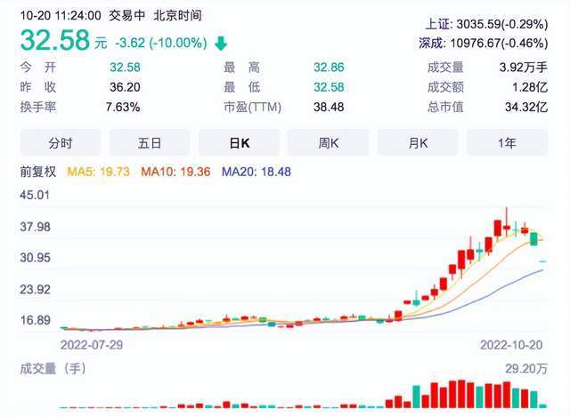 原创
            欧洲买爆电热毯？彩虹集团股价翻倍，黄朝万半年海外销售仅21万元（彩虹电热毯股票）