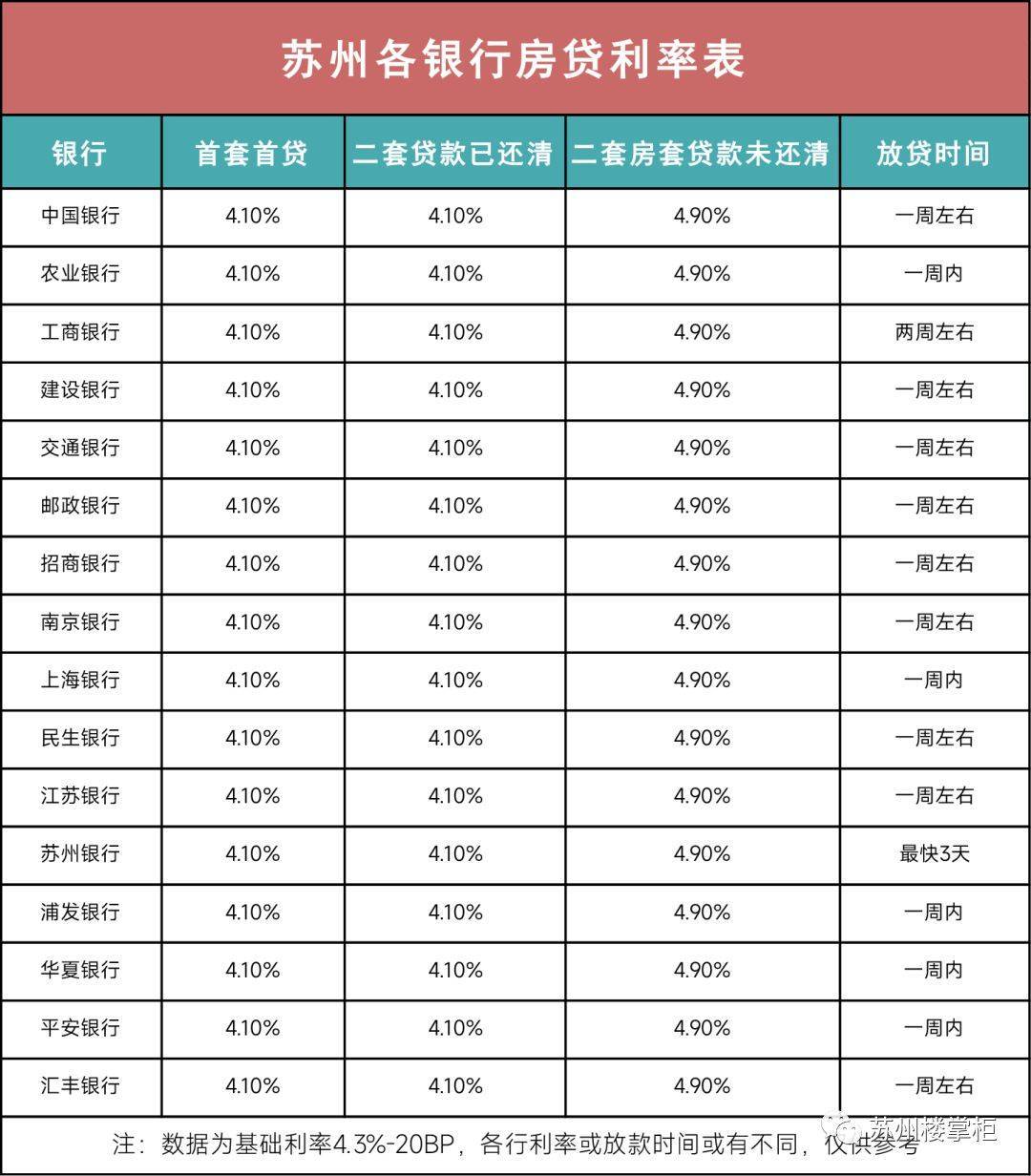 央行公布最新lpr利率！5年期以上仍为4 3 ，苏州 变化 调整 降低