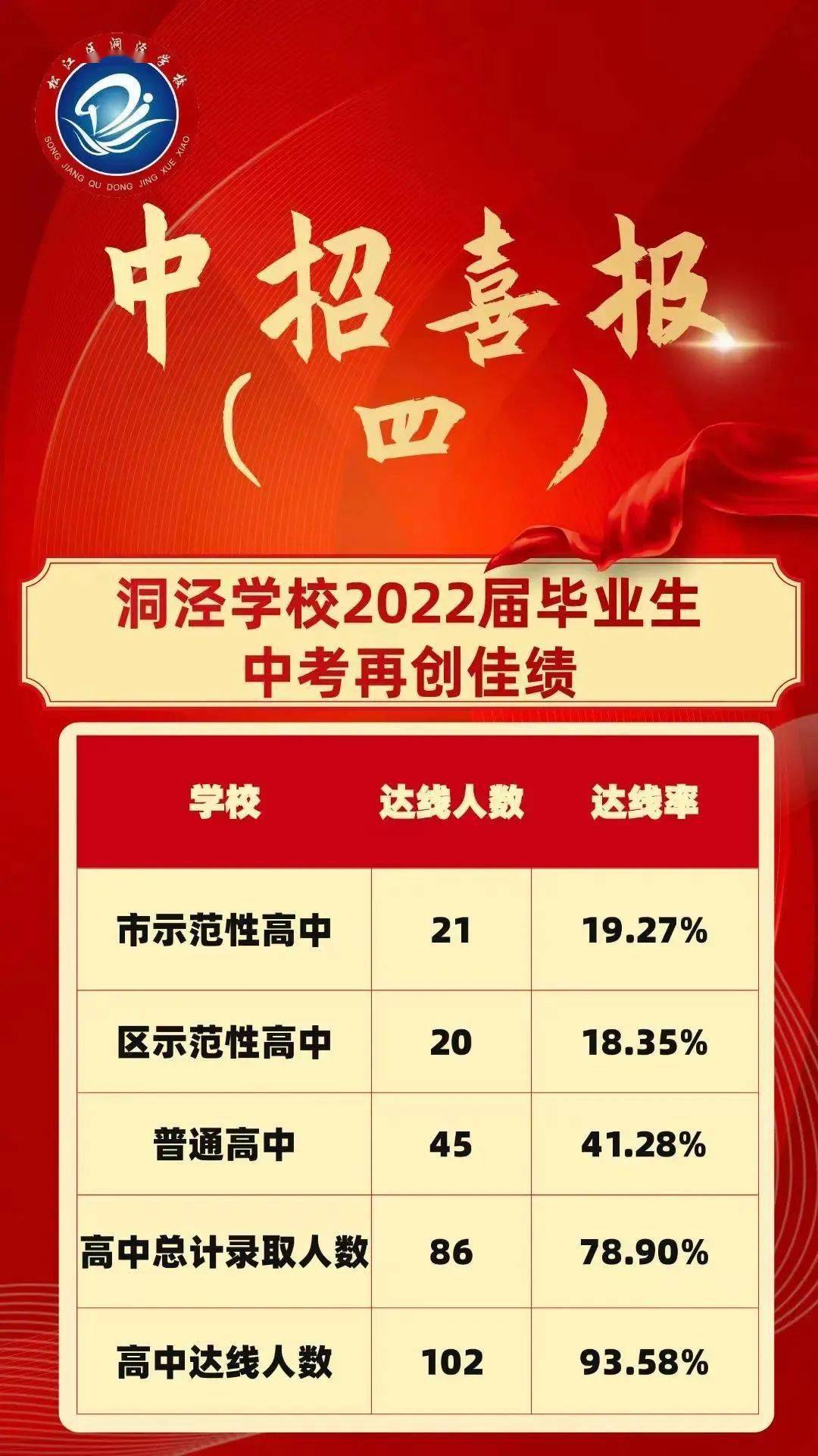 围观 | 上海30所初中2022年中考喜报来啦!_实验_高中_重点